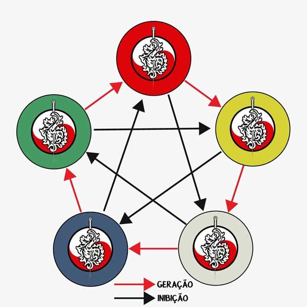 Vantagens e desvantagens dos 5 elementos.