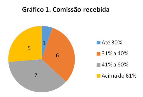 Mercado de Trabalho e Massoterapeutas - comissão