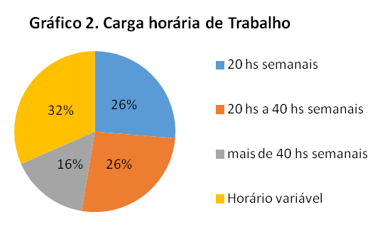 Mercado de Trabalho e Massoterapeutas - carga horária