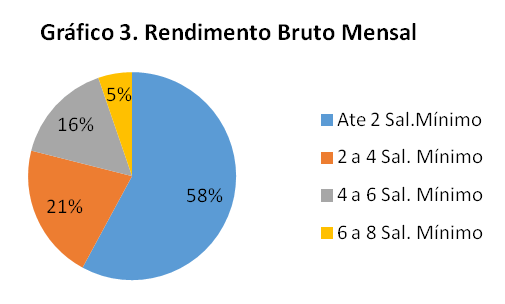 Mercado de Trabalho - rendimento bruto