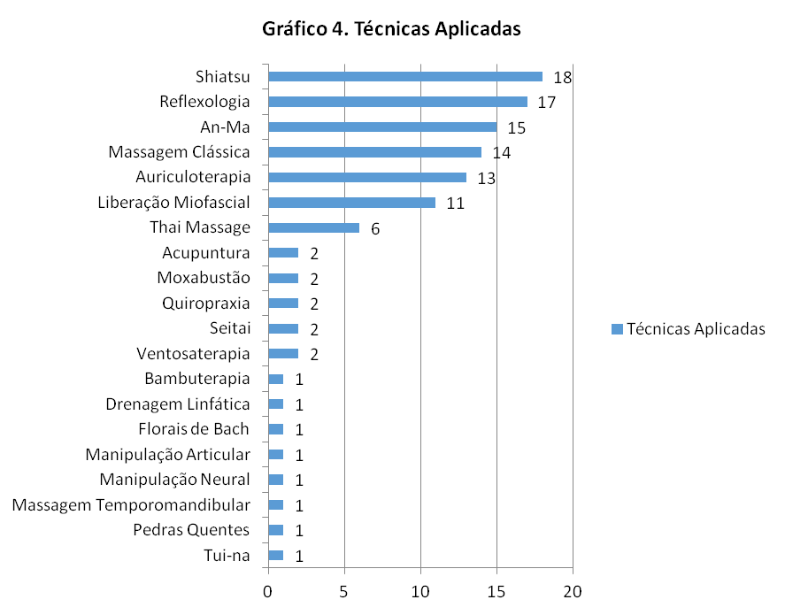 Mercado de Trabalho e Massoterapeutas - técnicas