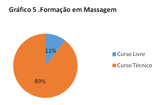 Mercado de Trabalho e Massoterapeutas - formação em massagem